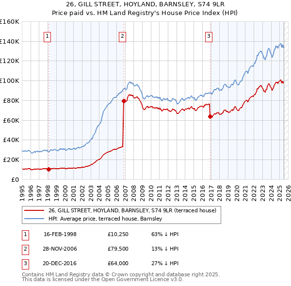 26, GILL STREET, HOYLAND, BARNSLEY, S74 9LR: Price paid vs HM Land Registry's House Price Index
