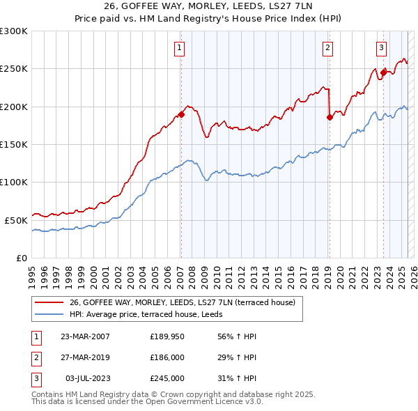 26, GOFFEE WAY, MORLEY, LEEDS, LS27 7LN: Price paid vs HM Land Registry's House Price Index