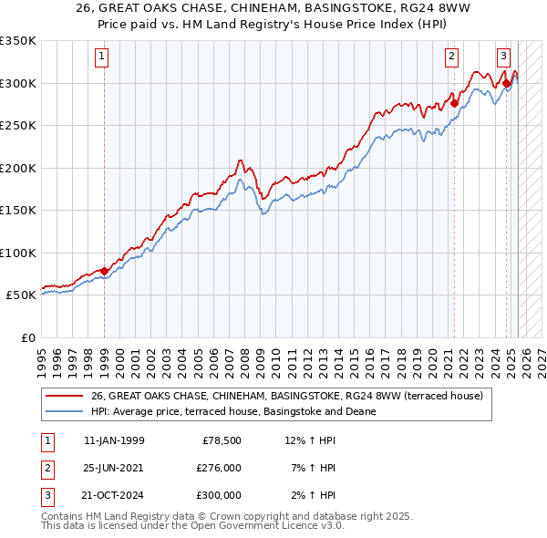 26, GREAT OAKS CHASE, CHINEHAM, BASINGSTOKE, RG24 8WW: Price paid vs HM Land Registry's House Price Index