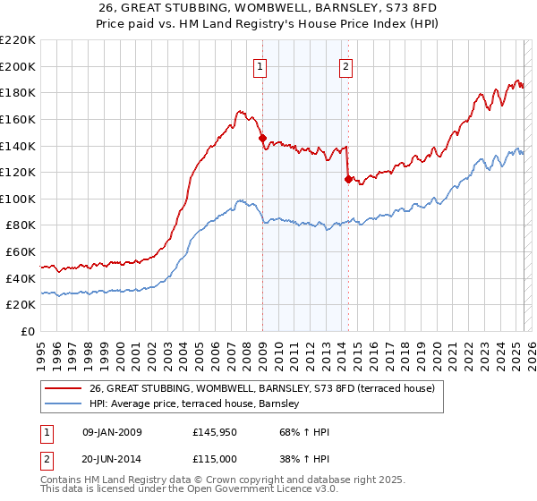 26, GREAT STUBBING, WOMBWELL, BARNSLEY, S73 8FD: Price paid vs HM Land Registry's House Price Index