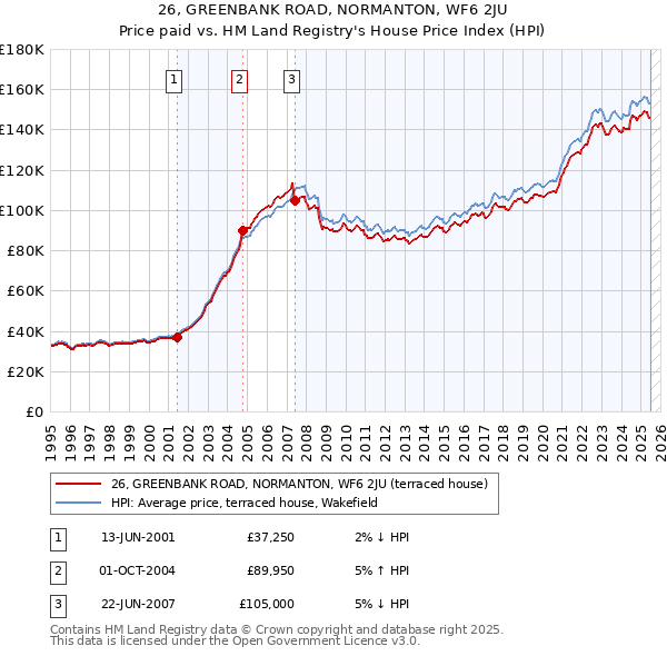 26, GREENBANK ROAD, NORMANTON, WF6 2JU: Price paid vs HM Land Registry's House Price Index