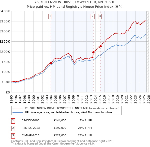 26, GREENVIEW DRIVE, TOWCESTER, NN12 6DL: Price paid vs HM Land Registry's House Price Index