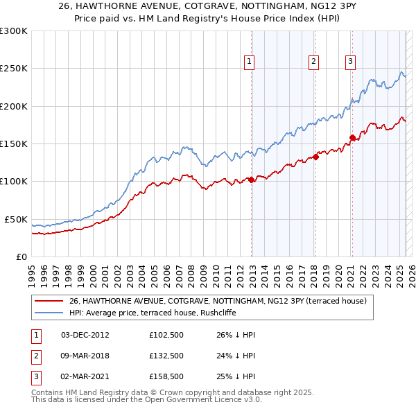 26, HAWTHORNE AVENUE, COTGRAVE, NOTTINGHAM, NG12 3PY: Price paid vs HM Land Registry's House Price Index