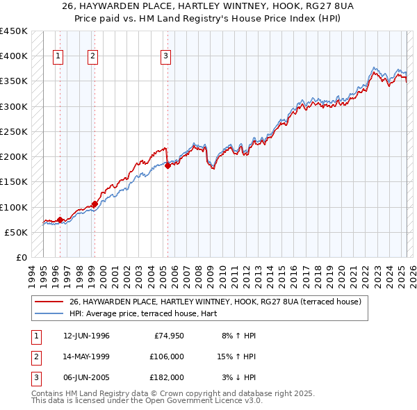26, HAYWARDEN PLACE, HARTLEY WINTNEY, HOOK, RG27 8UA: Price paid vs HM Land Registry's House Price Index