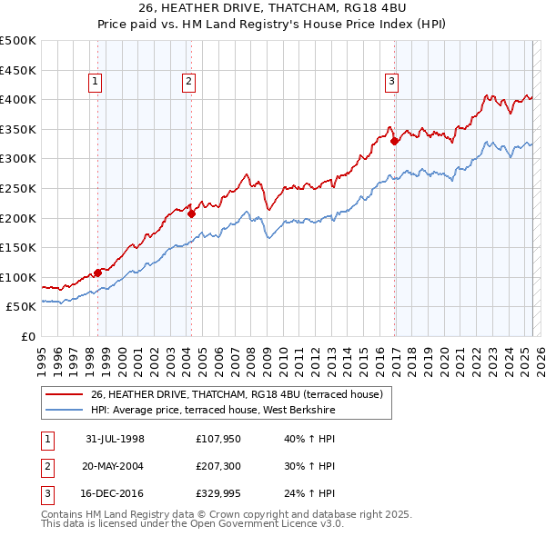 26, HEATHER DRIVE, THATCHAM, RG18 4BU: Price paid vs HM Land Registry's House Price Index
