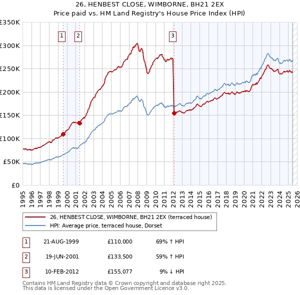 26, HENBEST CLOSE, WIMBORNE, BH21 2EX: Price paid vs HM Land Registry's House Price Index