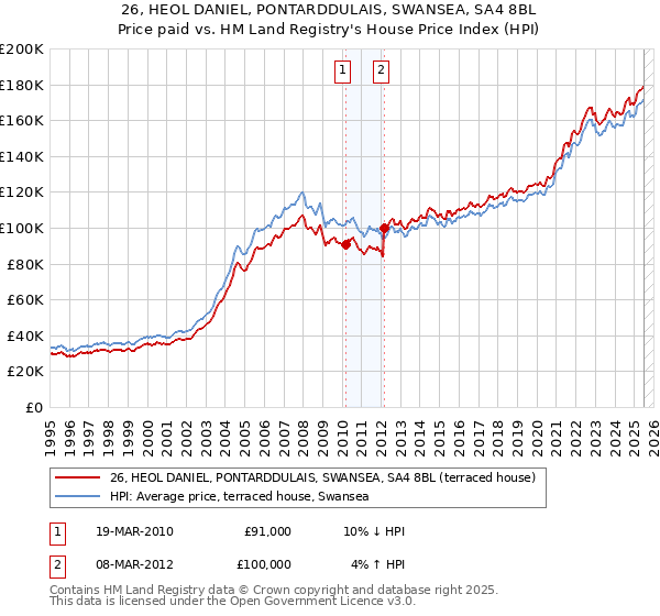 26, HEOL DANIEL, PONTARDDULAIS, SWANSEA, SA4 8BL: Price paid vs HM Land Registry's House Price Index