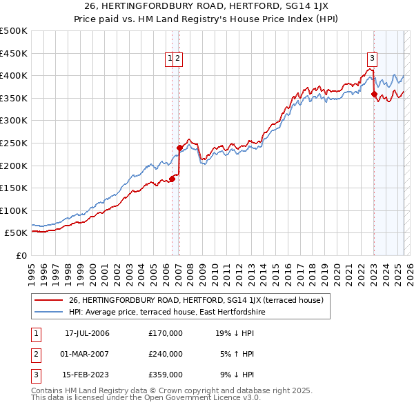 26, HERTINGFORDBURY ROAD, HERTFORD, SG14 1JX: Price paid vs HM Land Registry's House Price Index