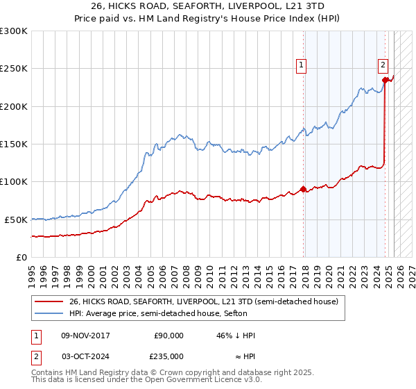 26, HICKS ROAD, SEAFORTH, LIVERPOOL, L21 3TD: Price paid vs HM Land Registry's House Price Index