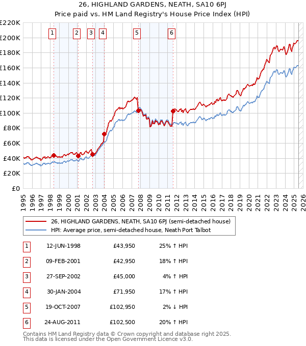 26, HIGHLAND GARDENS, NEATH, SA10 6PJ: Price paid vs HM Land Registry's House Price Index