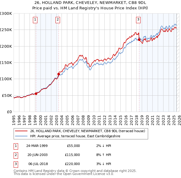 26, HOLLAND PARK, CHEVELEY, NEWMARKET, CB8 9DL: Price paid vs HM Land Registry's House Price Index