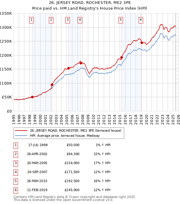 26, JERSEY ROAD, ROCHESTER, ME2 3PE: Price paid vs HM Land Registry's House Price Index