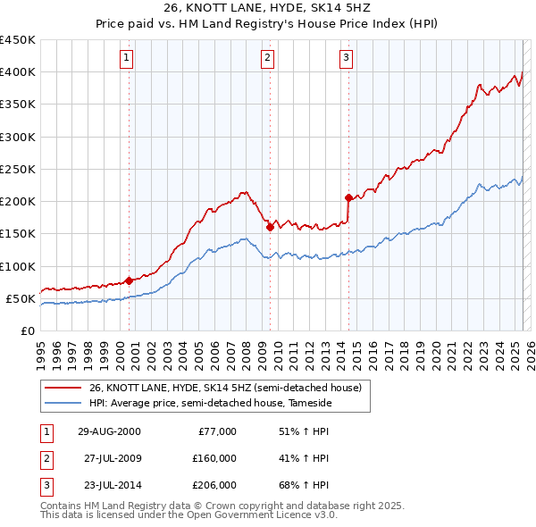 26, KNOTT LANE, HYDE, SK14 5HZ: Price paid vs HM Land Registry's House Price Index