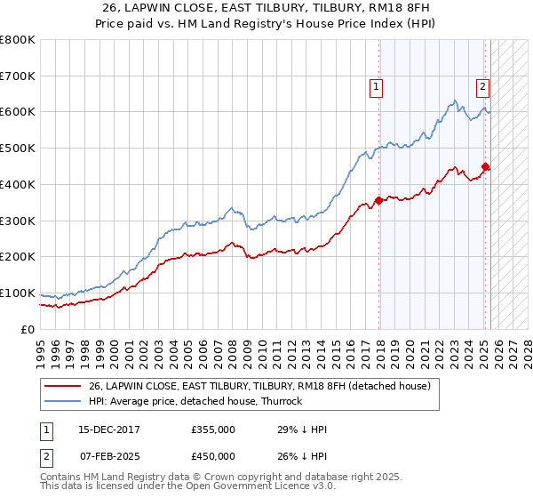 26, LAPWIN CLOSE, EAST TILBURY, TILBURY, RM18 8FH: Price paid vs HM Land Registry's House Price Index