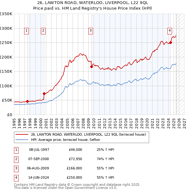 26, LAWTON ROAD, WATERLOO, LIVERPOOL, L22 9QL: Price paid vs HM Land Registry's House Price Index