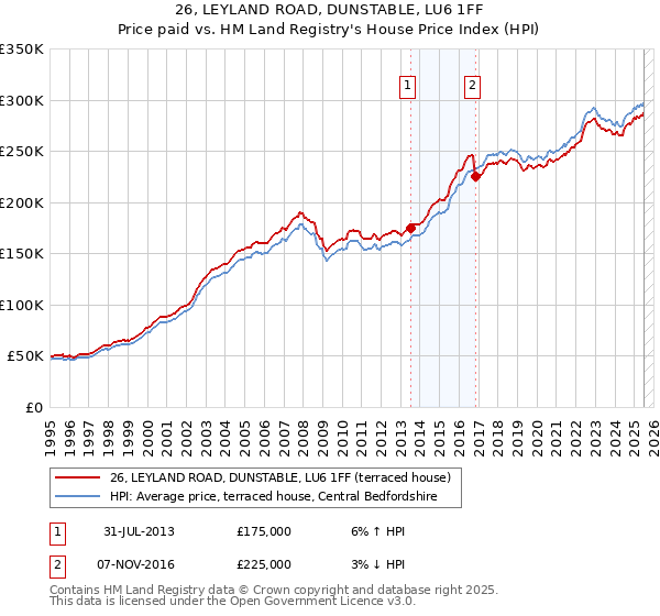 26, LEYLAND ROAD, DUNSTABLE, LU6 1FF: Price paid vs HM Land Registry's House Price Index