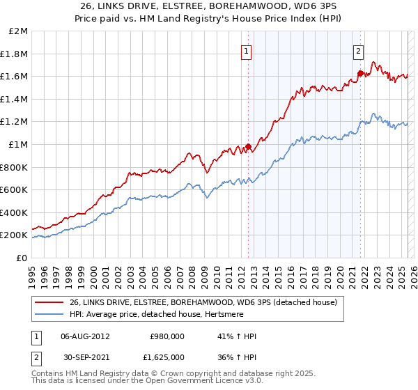 26, LINKS DRIVE, ELSTREE, BOREHAMWOOD, WD6 3PS: Price paid vs HM Land Registry's House Price Index