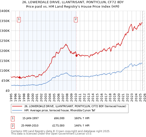 26, LOWERDALE DRIVE, LLANTRISANT, PONTYCLUN, CF72 8DY: Price paid vs HM Land Registry's House Price Index