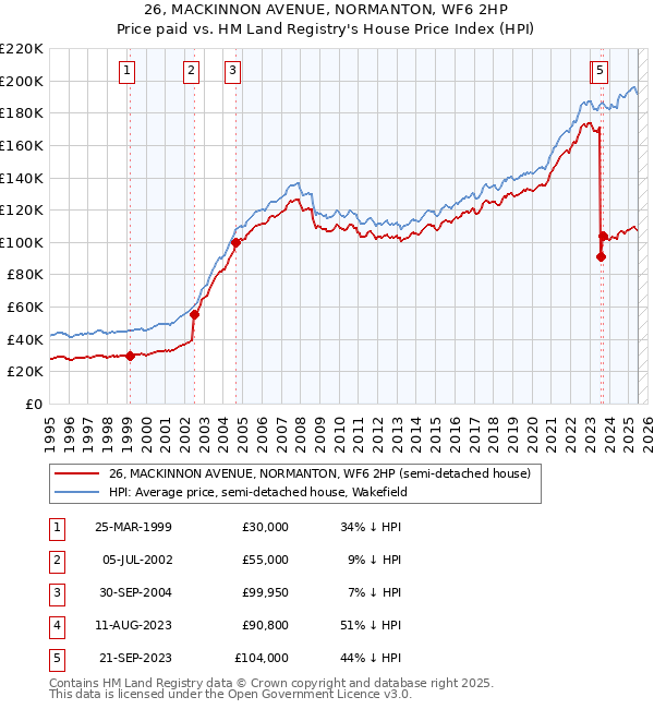 26, MACKINNON AVENUE, NORMANTON, WF6 2HP: Price paid vs HM Land Registry's House Price Index