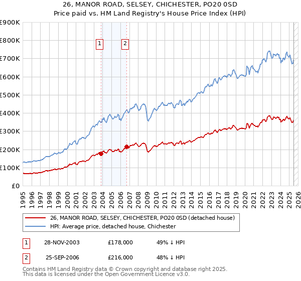 26, MANOR ROAD, SELSEY, CHICHESTER, PO20 0SD: Price paid vs HM Land Registry's House Price Index