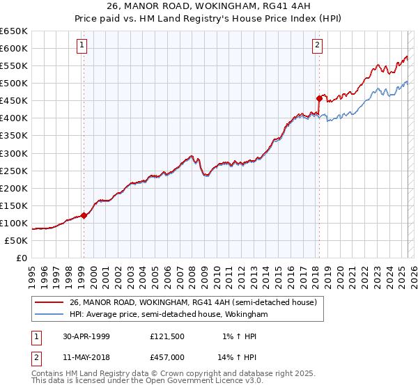 26, MANOR ROAD, WOKINGHAM, RG41 4AH: Price paid vs HM Land Registry's House Price Index