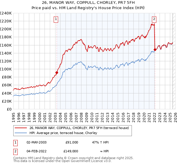 26, MANOR WAY, COPPULL, CHORLEY, PR7 5FH: Price paid vs HM Land Registry's House Price Index
