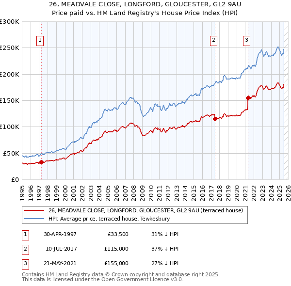 26, MEADVALE CLOSE, LONGFORD, GLOUCESTER, GL2 9AU: Price paid vs HM Land Registry's House Price Index