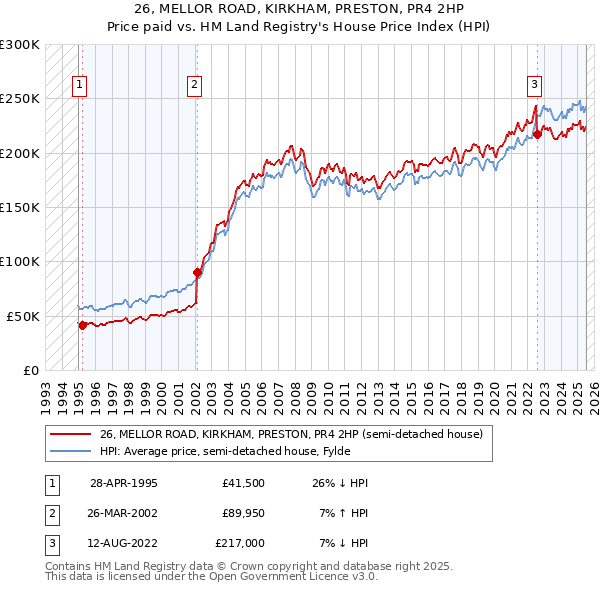 26, MELLOR ROAD, KIRKHAM, PRESTON, PR4 2HP: Price paid vs HM Land Registry's House Price Index