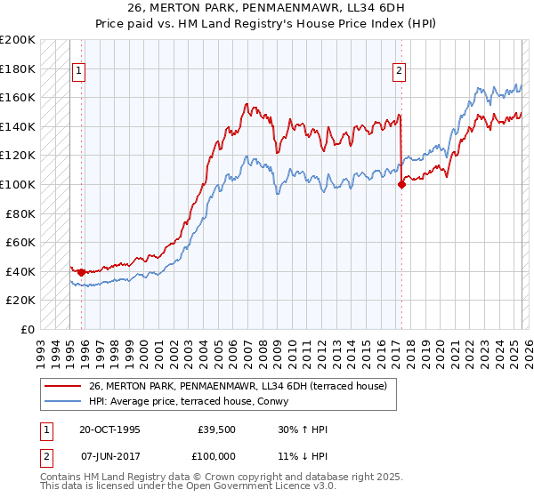 26, MERTON PARK, PENMAENMAWR, LL34 6DH: Price paid vs HM Land Registry's House Price Index