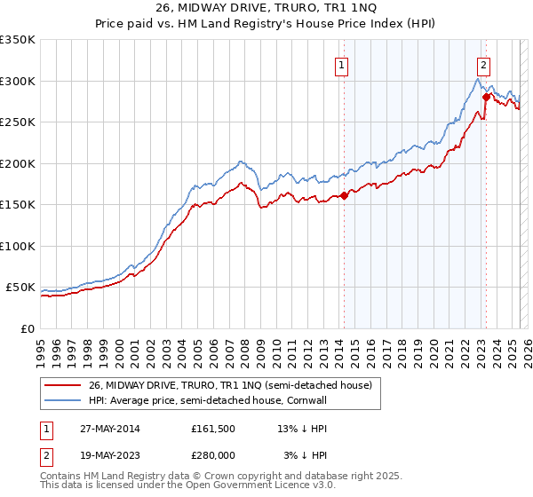 26, MIDWAY DRIVE, TRURO, TR1 1NQ: Price paid vs HM Land Registry's House Price Index