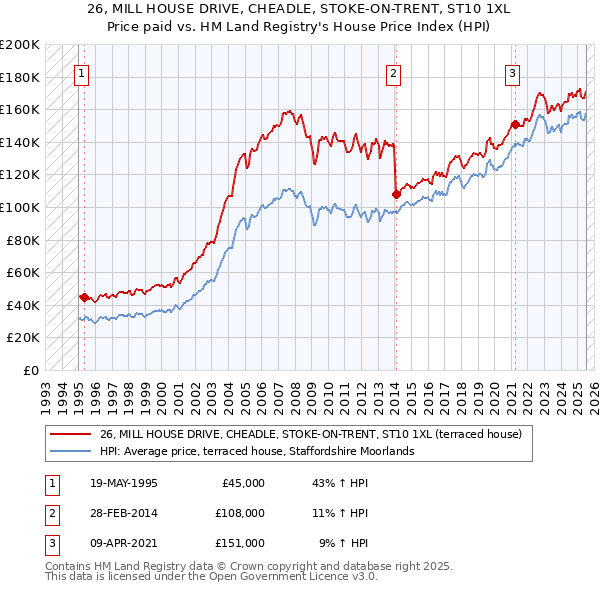 26, MILL HOUSE DRIVE, CHEADLE, STOKE-ON-TRENT, ST10 1XL: Price paid vs HM Land Registry's House Price Index