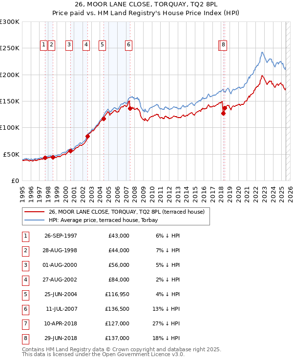 26, MOOR LANE CLOSE, TORQUAY, TQ2 8PL: Price paid vs HM Land Registry's House Price Index