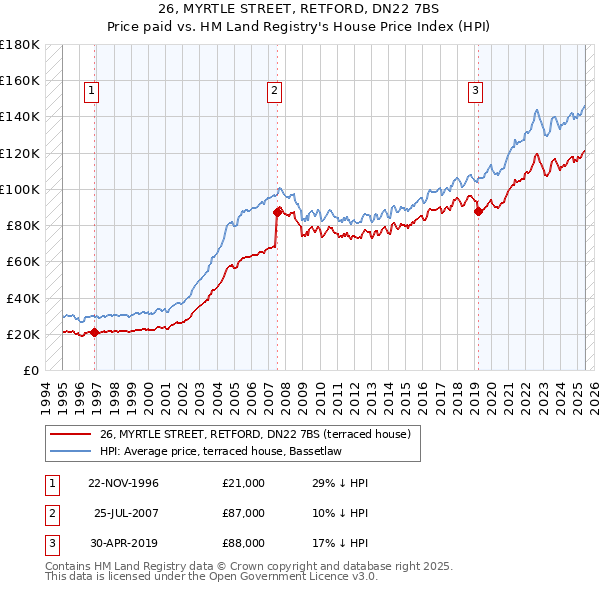 26, MYRTLE STREET, RETFORD, DN22 7BS: Price paid vs HM Land Registry's House Price Index