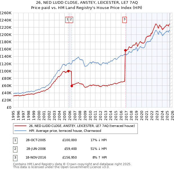 26, NED LUDD CLOSE, ANSTEY, LEICESTER, LE7 7AQ: Price paid vs HM Land Registry's House Price Index