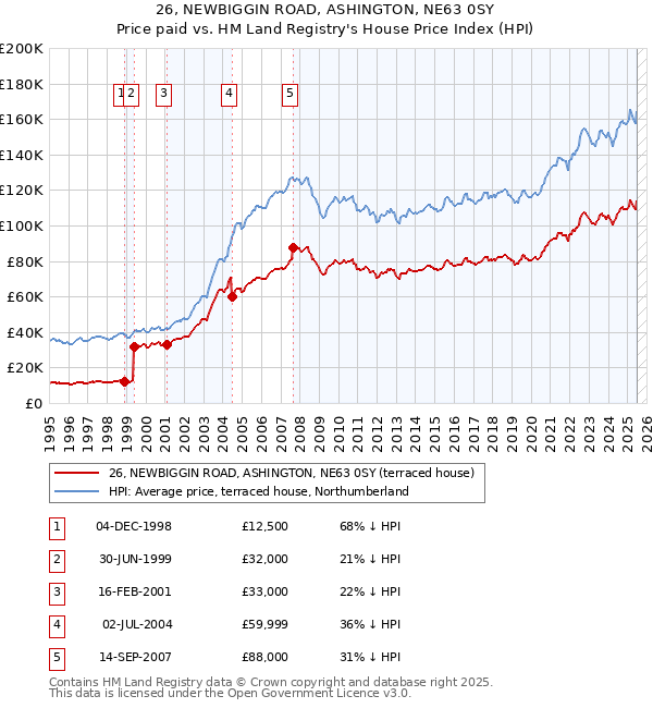 26, NEWBIGGIN ROAD, ASHINGTON, NE63 0SY: Price paid vs HM Land Registry's House Price Index