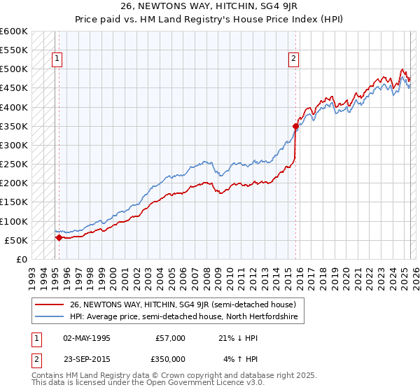 26, NEWTONS WAY, HITCHIN, SG4 9JR: Price paid vs HM Land Registry's House Price Index