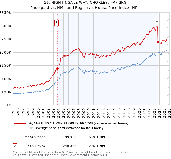 26, NIGHTINGALE WAY, CHORLEY, PR7 2RS: Price paid vs HM Land Registry's House Price Index