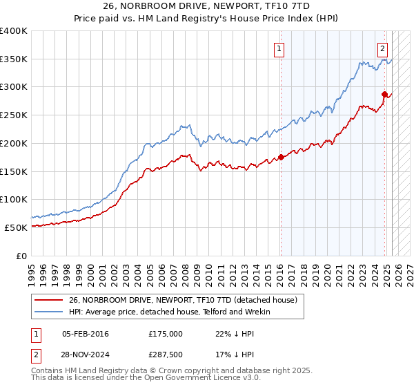 26, NORBROOM DRIVE, NEWPORT, TF10 7TD: Price paid vs HM Land Registry's House Price Index