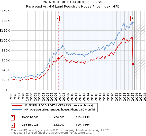 26, NORTH ROAD, PORTH, CF39 9SG: Price paid vs HM Land Registry's House Price Index