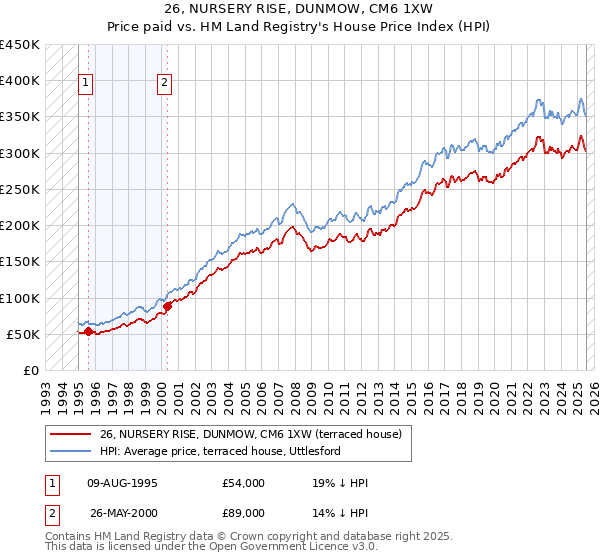 26, NURSERY RISE, DUNMOW, CM6 1XW: Price paid vs HM Land Registry's House Price Index