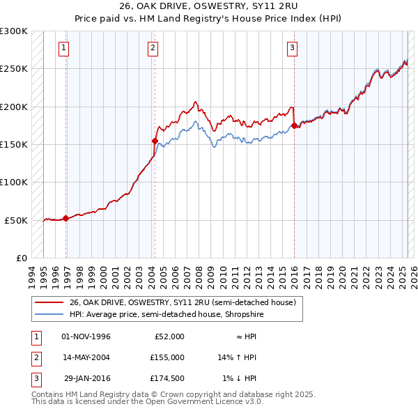 26, OAK DRIVE, OSWESTRY, SY11 2RU: Price paid vs HM Land Registry's House Price Index
