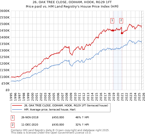 26, OAK TREE CLOSE, ODIHAM, HOOK, RG29 1FT: Price paid vs HM Land Registry's House Price Index