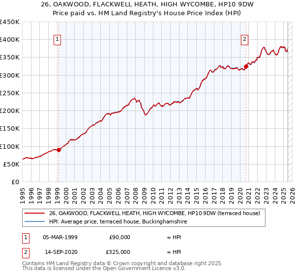 26, OAKWOOD, FLACKWELL HEATH, HIGH WYCOMBE, HP10 9DW: Price paid vs HM Land Registry's House Price Index