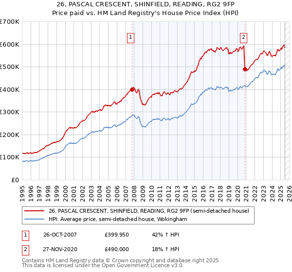 26, PASCAL CRESCENT, SHINFIELD, READING, RG2 9FP: Price paid vs HM Land Registry's House Price Index