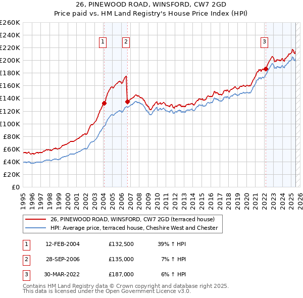 26, PINEWOOD ROAD, WINSFORD, CW7 2GD: Price paid vs HM Land Registry's House Price Index