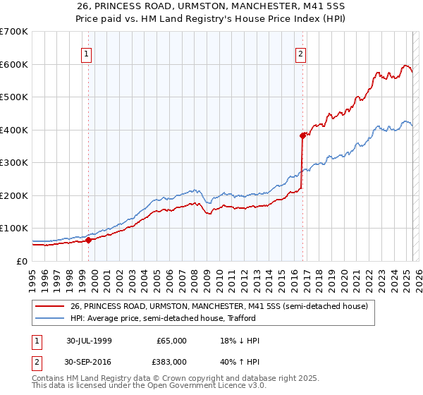 26, PRINCESS ROAD, URMSTON, MANCHESTER, M41 5SS: Price paid vs HM Land Registry's House Price Index