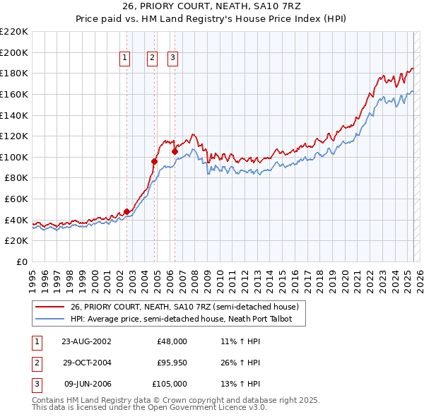 26, PRIORY COURT, NEATH, SA10 7RZ: Price paid vs HM Land Registry's House Price Index