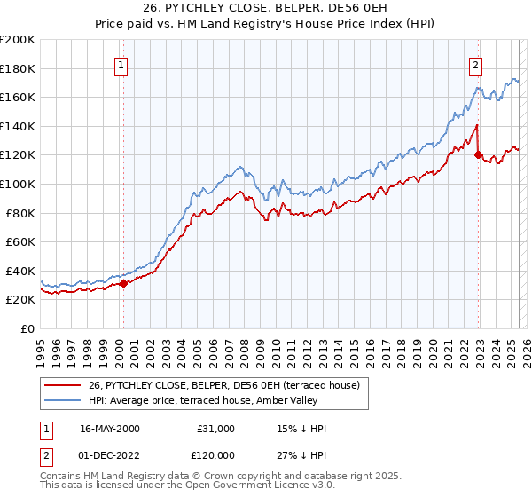 26, PYTCHLEY CLOSE, BELPER, DE56 0EH: Price paid vs HM Land Registry's House Price Index