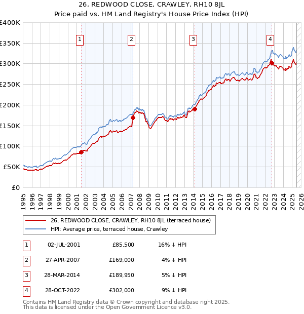 26, REDWOOD CLOSE, CRAWLEY, RH10 8JL: Price paid vs HM Land Registry's House Price Index