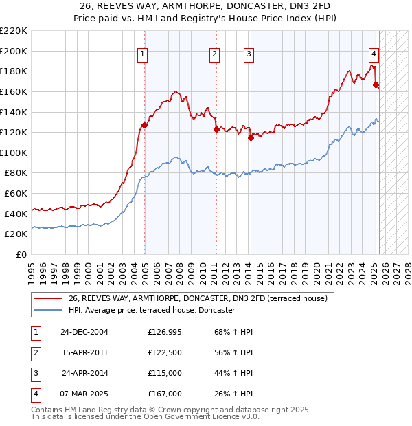 26, REEVES WAY, ARMTHORPE, DONCASTER, DN3 2FD: Price paid vs HM Land Registry's House Price Index